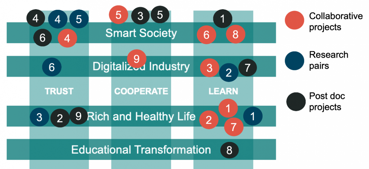 Picture of Research matrix - projects mapping