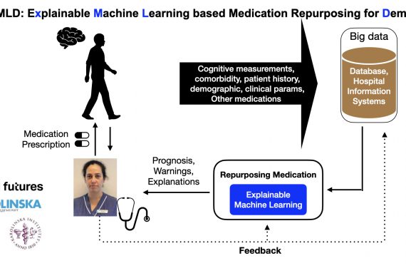 XMLD – Explainable Machine Learning based Medication Repurposing for Dementia